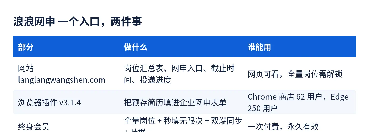 浪浪网申的三块内容:网站、插件、终身会员