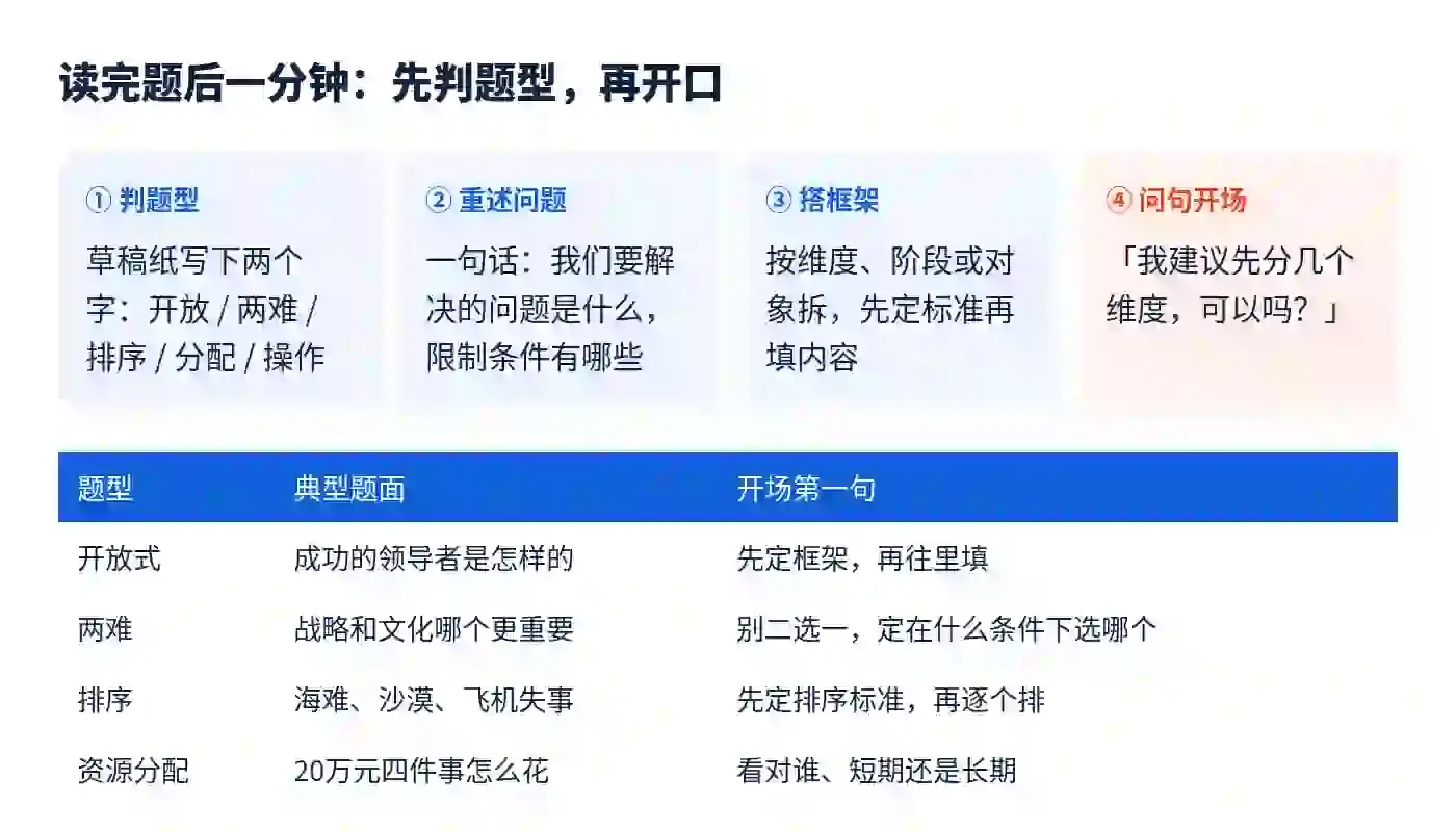 读完题后一分钟的四步:判题型、重述问题、搭框架、问句开场