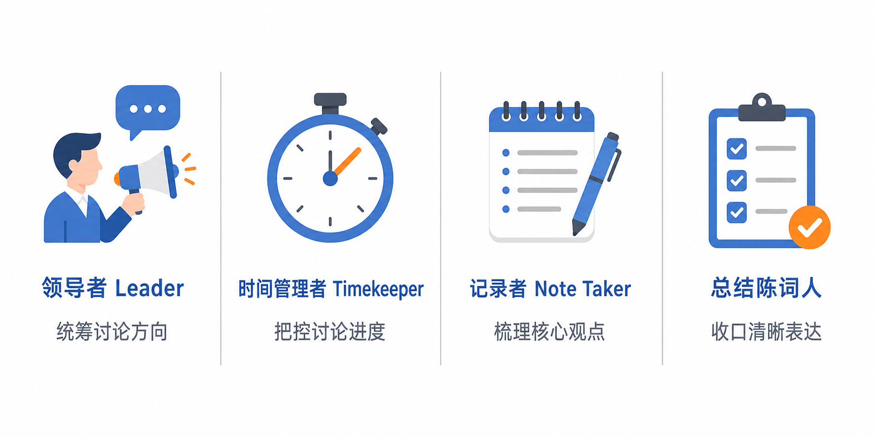 群面无领导小组讨论的四个常见角色：领导者、时间管理者、记录者、总结陈词人