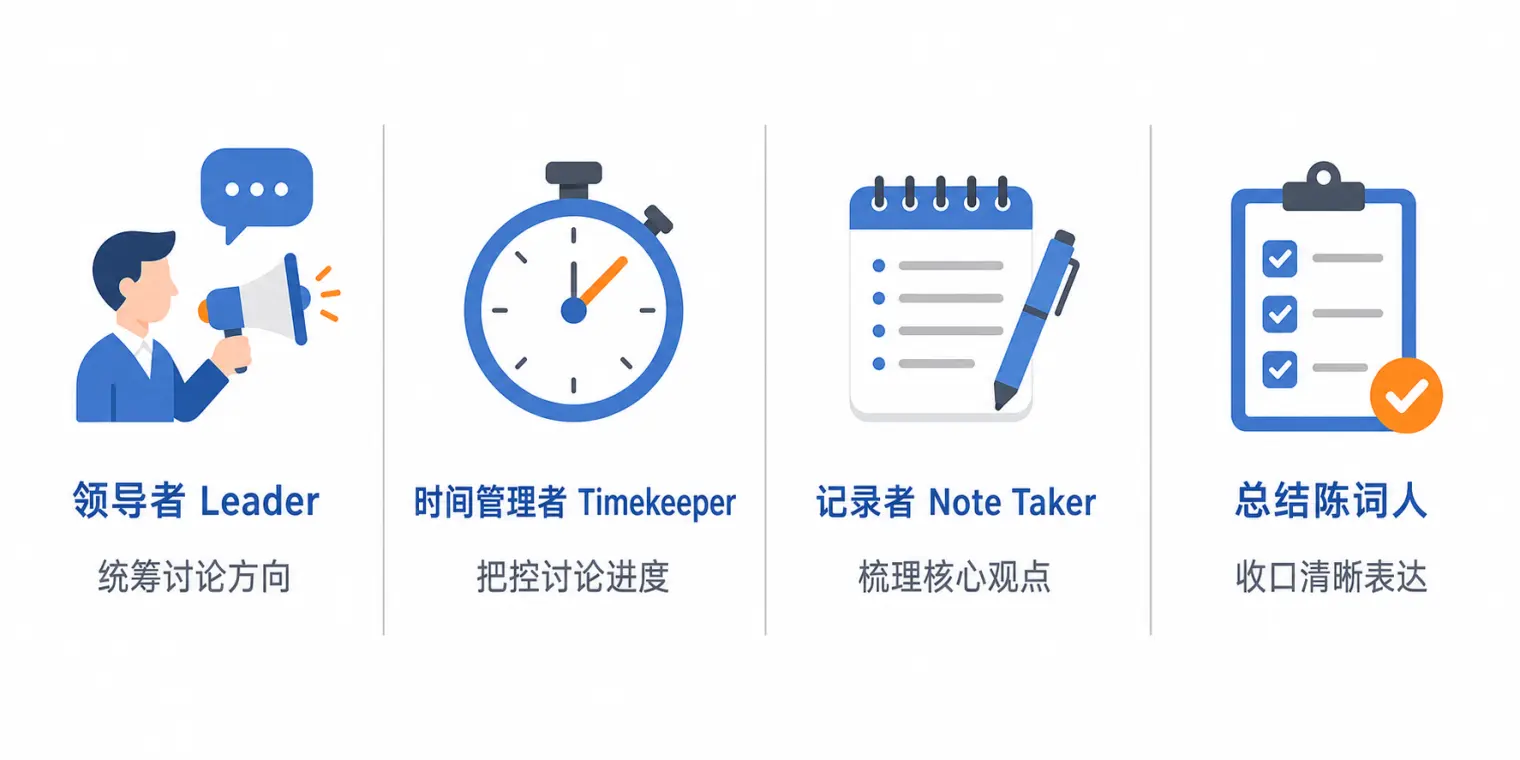 群面无领导小组讨论的四个常见角色:领导者、时间管理者、记录者、总结陈词人