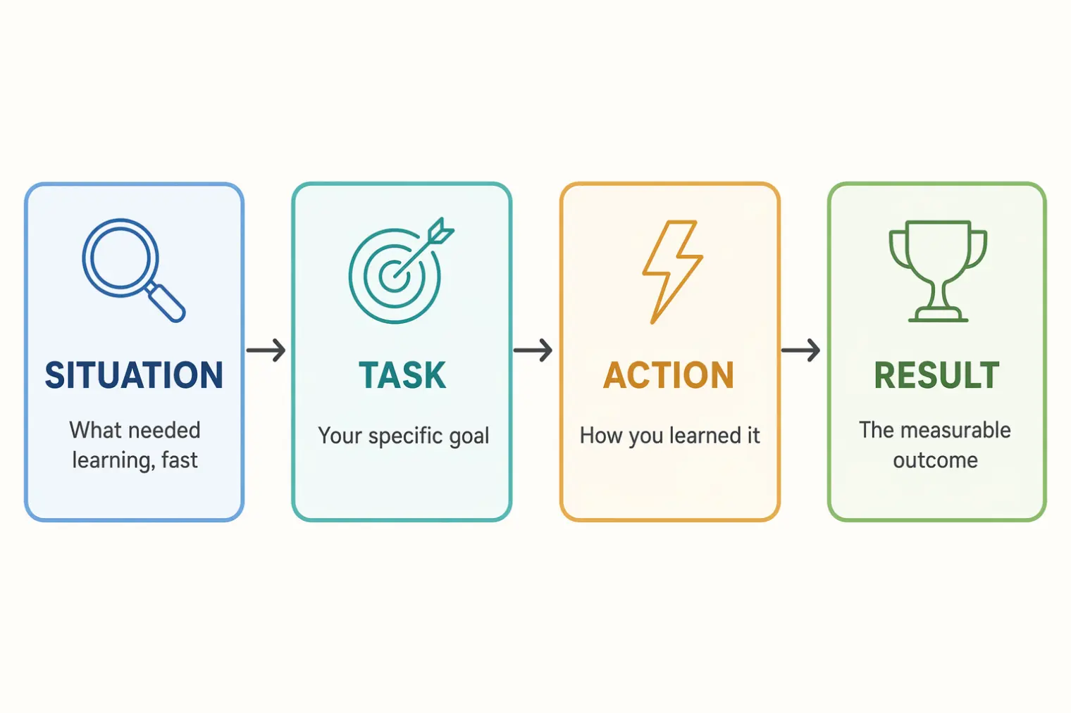 Flat-design infographic showing the STAR method applied to a learning-agility interview question, with four connected boxes labeled Situation, Task, Action, and Result, each with a short subtitle describing what needed learning fast, the specific goal, how it was learned, and the measurable outcome
