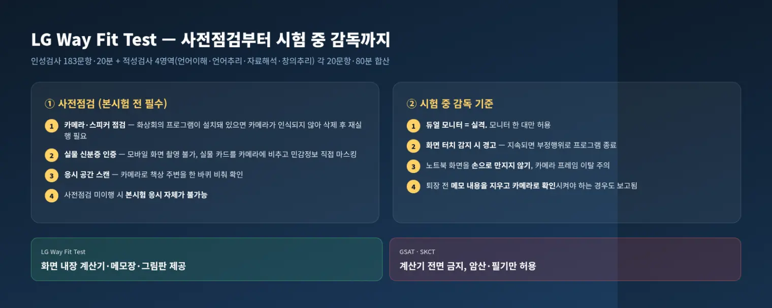 LG Way Fit Test의 사전점검 4단계와 시험 중 감독 기준, 그리고 GSAT·SKCT와 다른 계산기·메모장 제공 방식을 정리한 인포그래픽