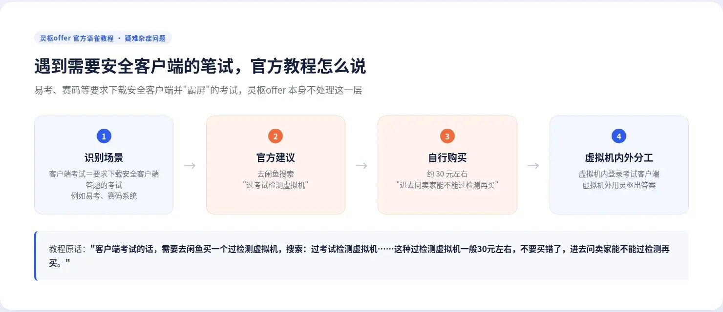 灵枢offer官方语雀教程文档里的疑难杂症问题页面,标题为「关于客户端笔试」,正文写明客户端安全考试需要配合过检测虚拟机使用,并提示去闲鱼搜索购买、价格约30元左右