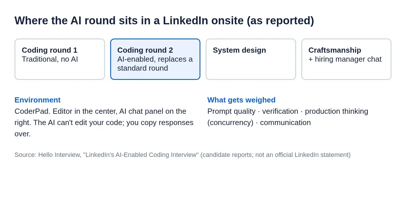 Diagram of where LinkedIn's AI-enabled coding round sits in an onsite loop, the CoderPad layout, and what candidates say is evaluated