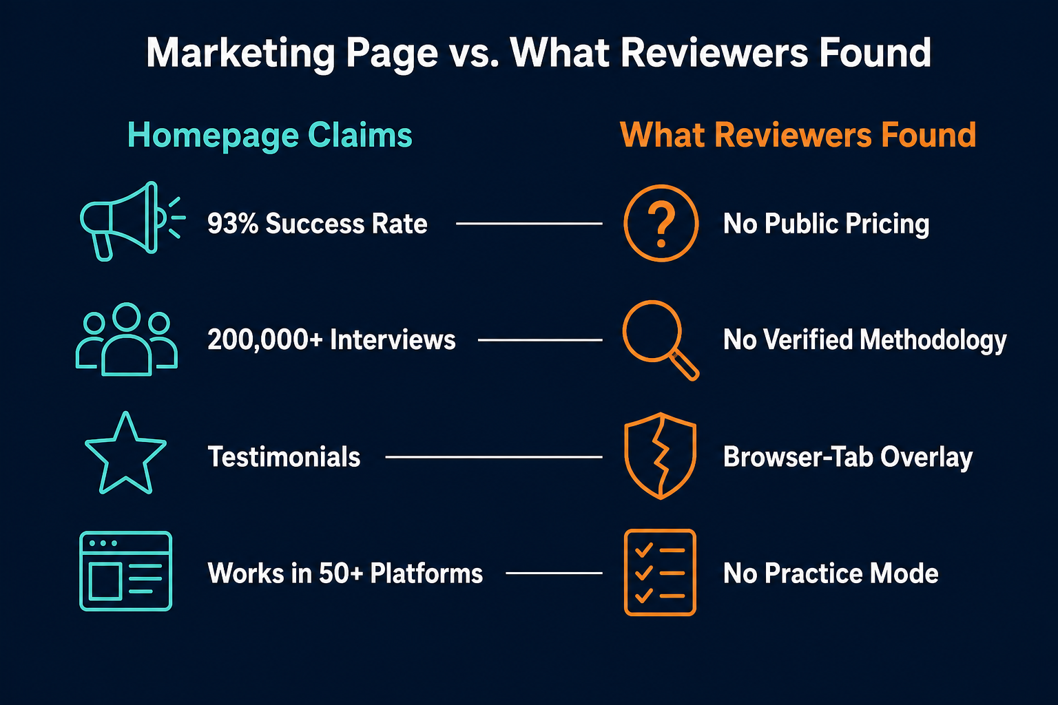 What Live Interview AI's homepage claims versus what independent reviewers and its own site actually disclose