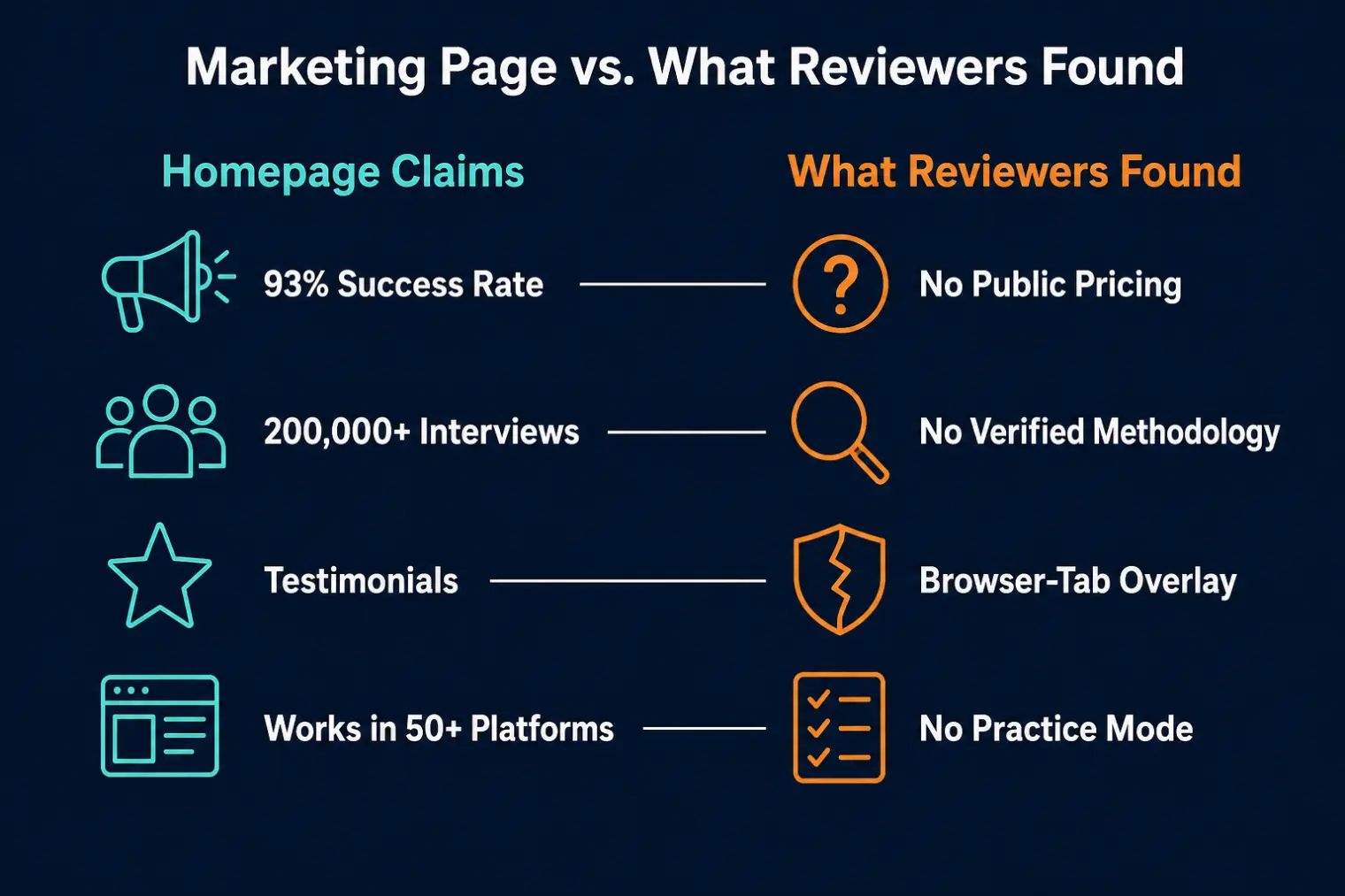 Những gì trang chủ Live Interview AI tuyên bố so với những gì các reviewer độc lập và chính trang web của họ thực sự công bố
