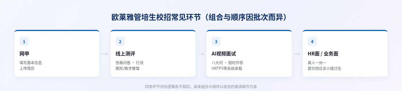 欧莱雅管培生校招常见环节:网申、线上测评、AI视频面试、HR面/业务面,四类环节评估逻辑各不相同,具体组合与顺序以邀请邮件为准