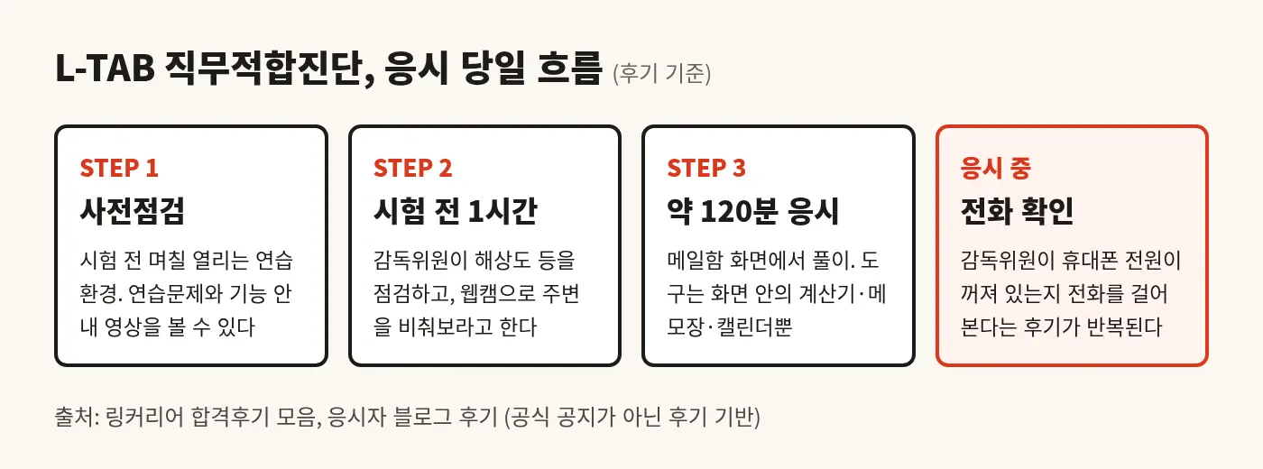 L-TAB 직무적합진단 응시 당일 흐름: 사전점검, 시험 전 1시간 점검, 120분 응시, 시험 중 전화 확인을 정리한 도식