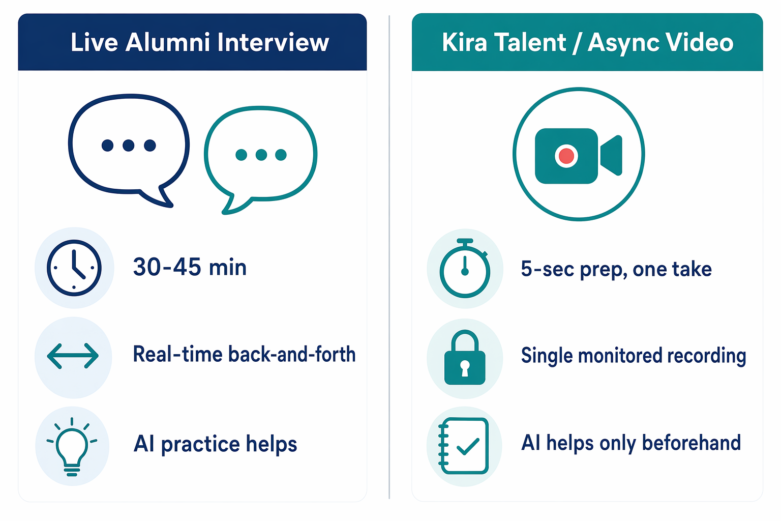 Comparison of two MBA admissions interview formats: a live alumni interview runs 30-45 minutes with real-time back-and-forth where AI practice helps, versus Kira Talent/async video with 5-second prep time, a single timed recording, where AI only helps beforehand