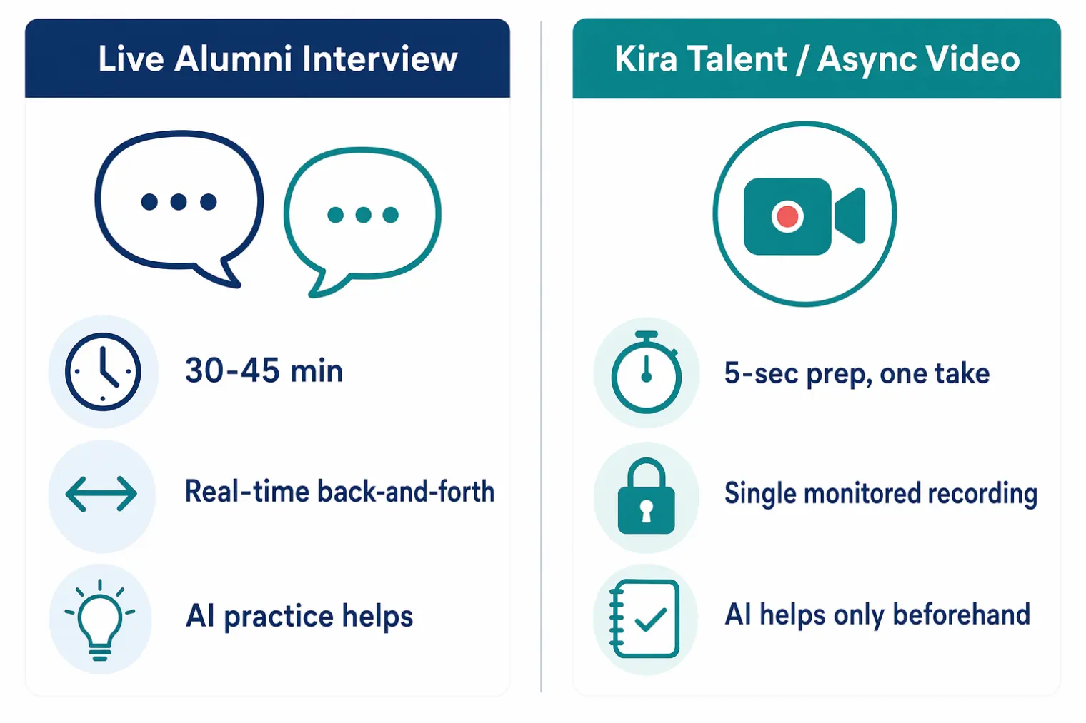 Comparação de dois formatos de entrevista de admissão de MBA: uma entrevista ao vivo com alumni dura de 30 a 45 minutos com troca em tempo real onde a prática com IA ajuda, versus Kira Talent/vídeo assíncrono com 5 segundos de preparo, uma única gravação cronometrada, onde a IA só ajuda antes