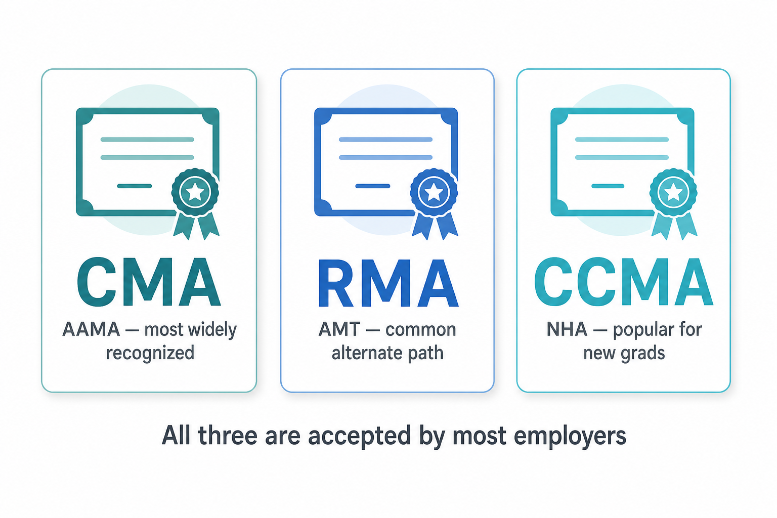 Comparison of the three main medical assistant certifications: CMA, RMA, and CCMA