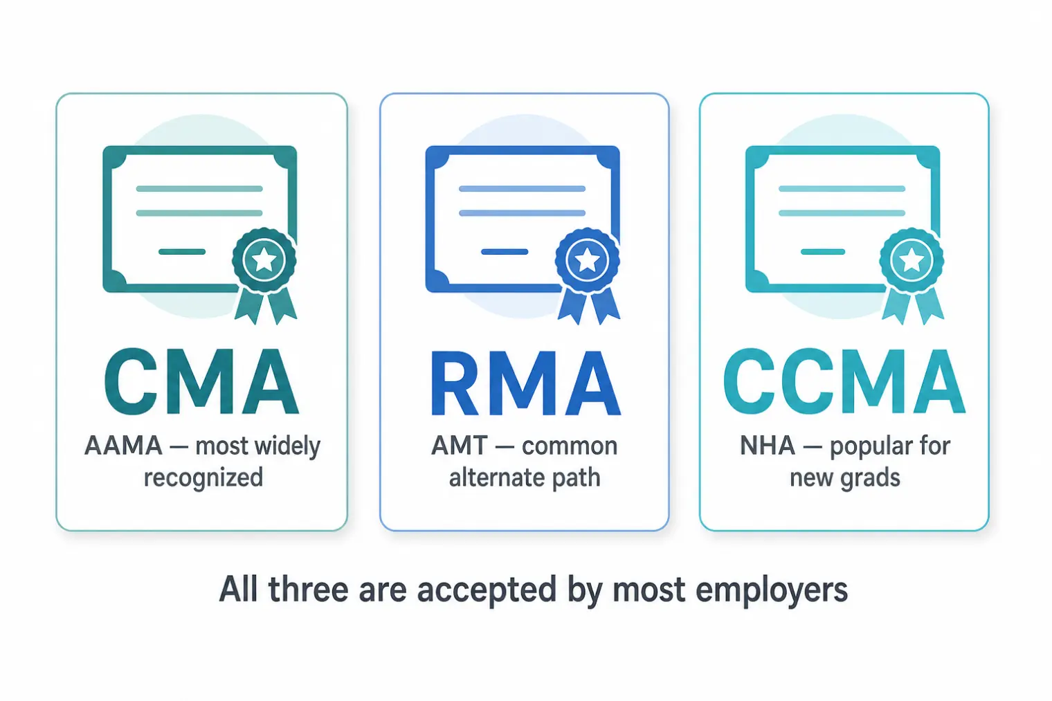 Comparison of the three main medical assistant certifications: CMA, RMA, and CCMA