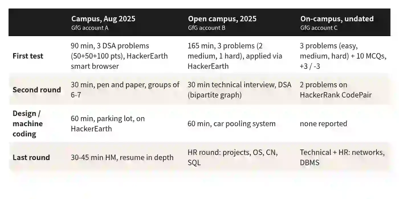 Table comparing three Meesho SDE-1 accounts across the first test, second round, design round and last round