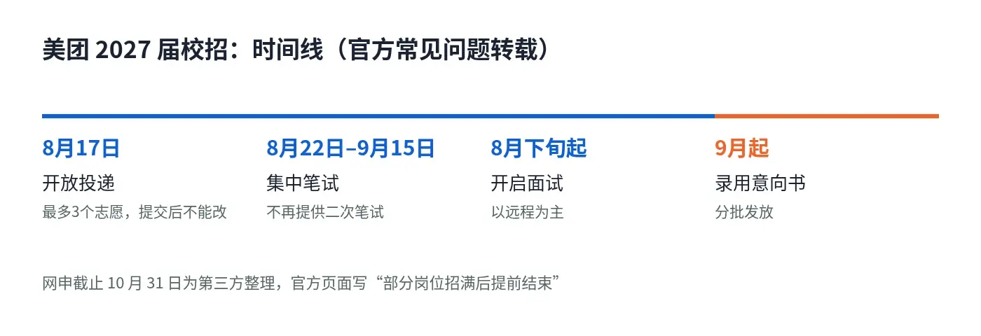 美团2027校招时间线：8月17日开放投递，8月22日至9月15日集中笔试，8月下旬起面试，9月起发录用意向书