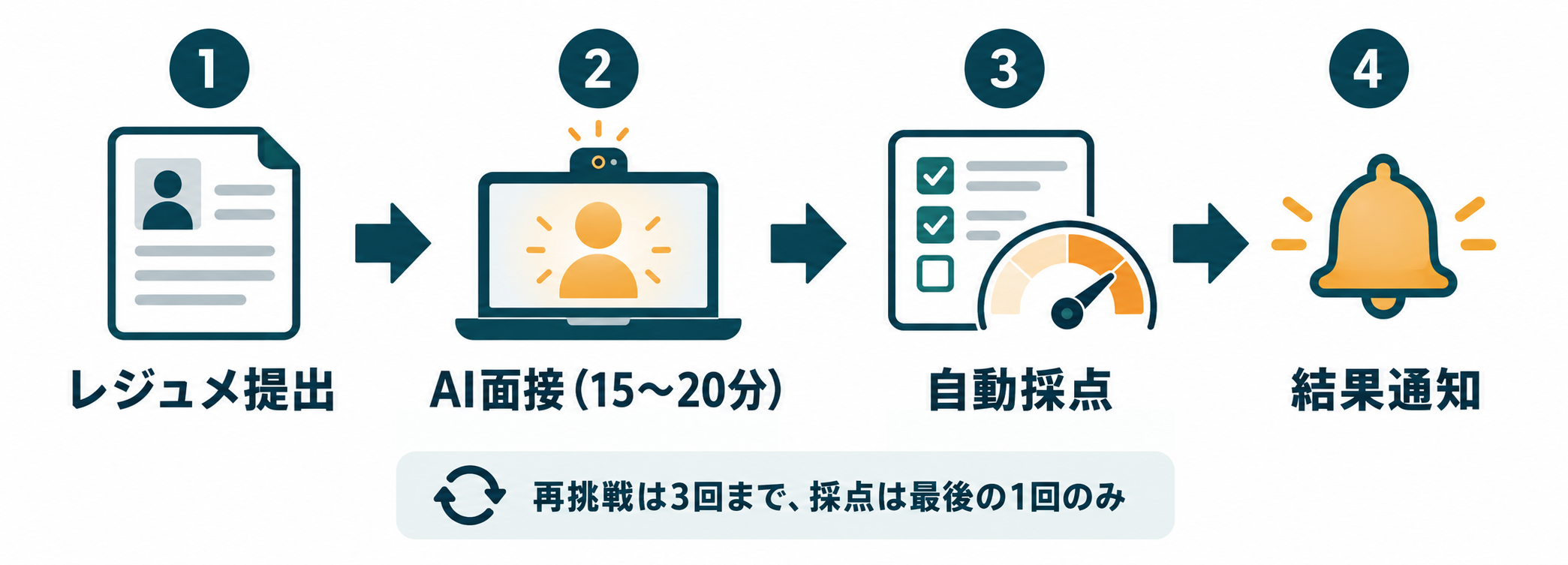 Mercor面接の流れ:レジュメ提出からAI面接(15〜20分)、自動採点、結果通知まで。再挑戦は3回まで、採点は最後の1回のみ