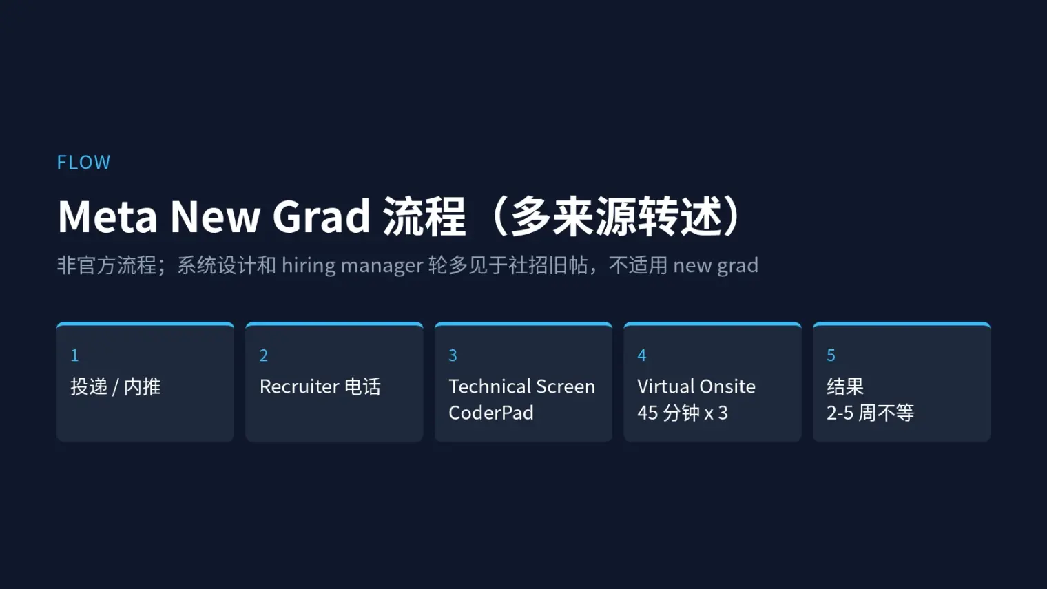 Meta New Grad流程(多来源转述)