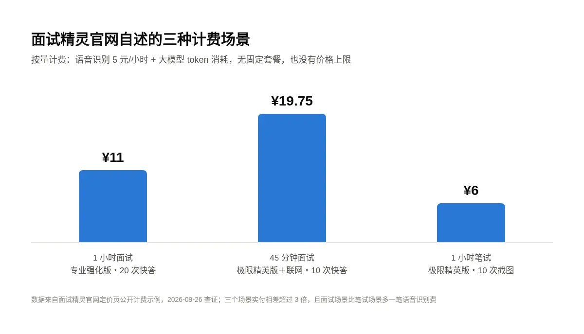 面试精灵官网自述的三种计费场景柱状图：1小时面试用专业强化版发起20次AI快答约11元，45分钟面试用极限精英版加联网搜索发起10次快答约19.75元，1小时笔试用极限精英版截图10次约6元，标注数据来自官网定价页2026-09-26查证，三场景实付相差超过3倍
