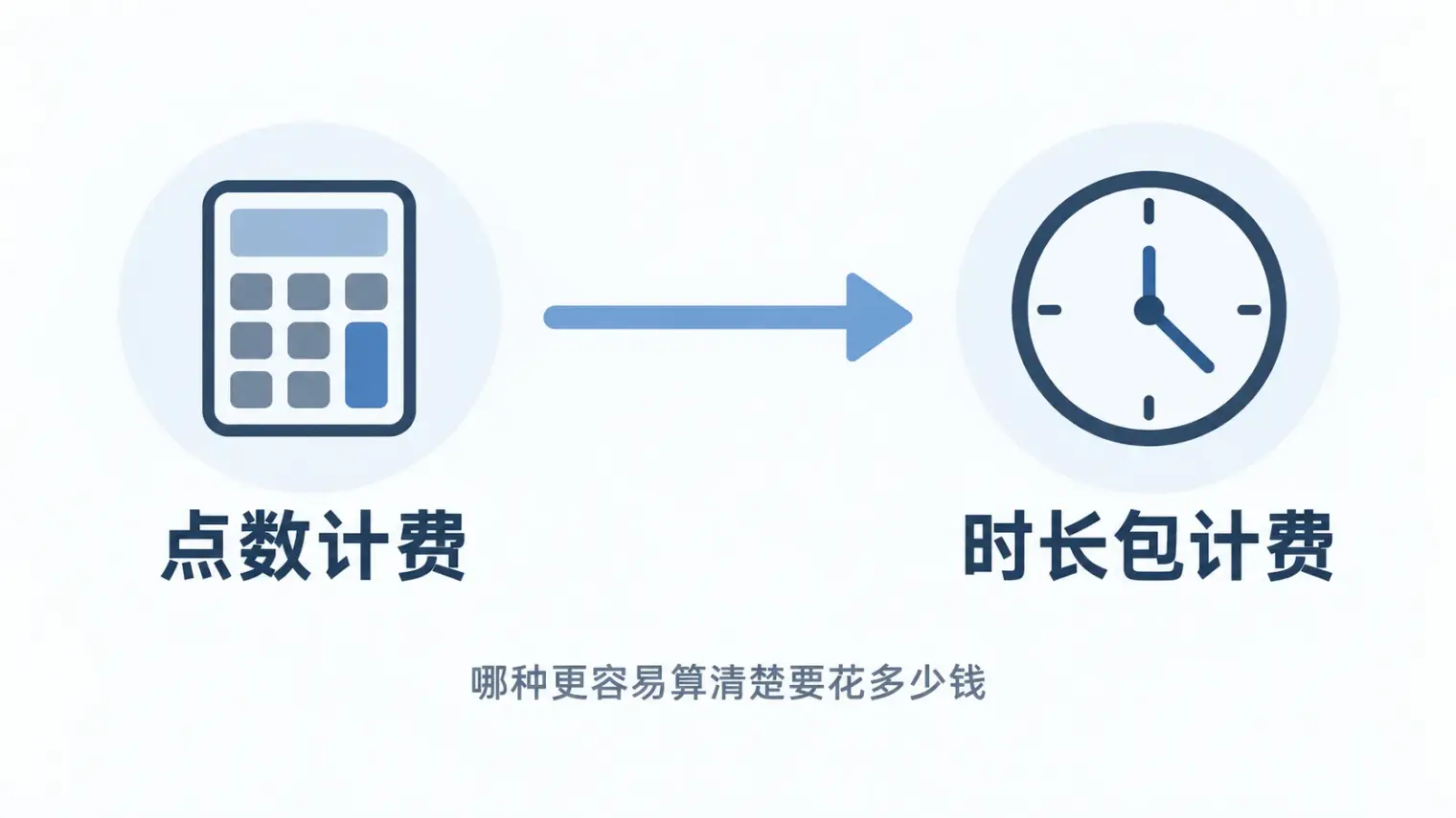 点数计费和时长包计费对比示意图,哪种更容易算清楚要花多少钱