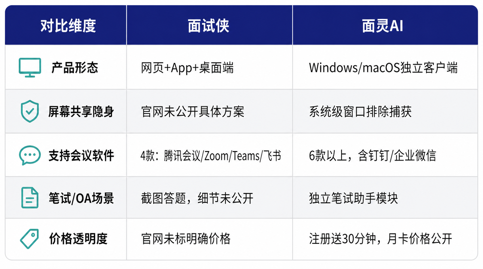 面试侠与面灵AI在产品形态、屏幕共享隐身、支持会议软件、笔试OA场景、价格透明度五个维度的对比表格