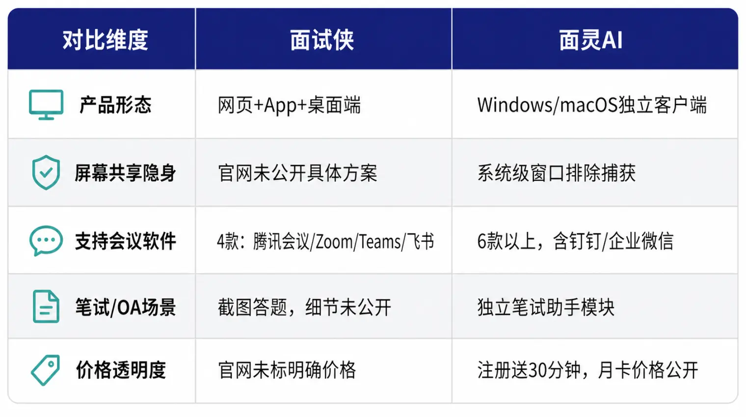 面试侠与面灵AI在产品形态、屏幕共享隐身、支持会议软件、笔试OA场景、价格透明度五个维度的对比表格