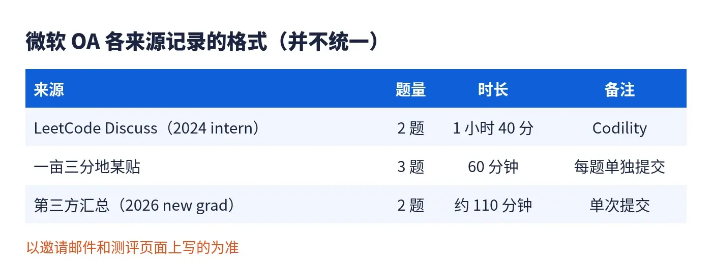 微软OA各来源记录的题量与时长对比