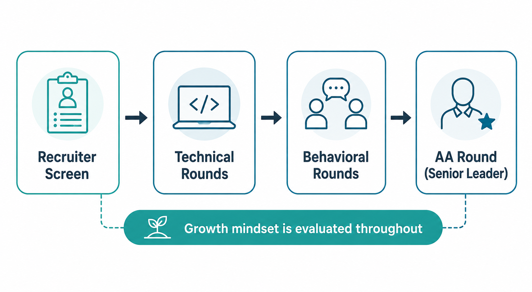 Microsoft's interview loop: recruiter screen, technical rounds, and behavioral rounds all feed into a final AA round with a senior leader, where growth mindset is weighted most heavily