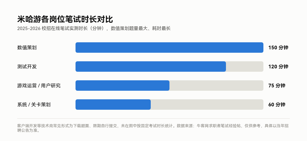 米哈游各岗位笔试时长对比,数值策划150分钟耗时最长
