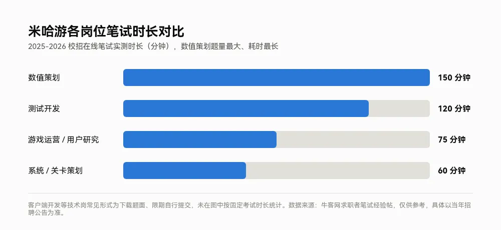 米哈游各岗位笔试时长对比，数值策划150分钟耗时最长
