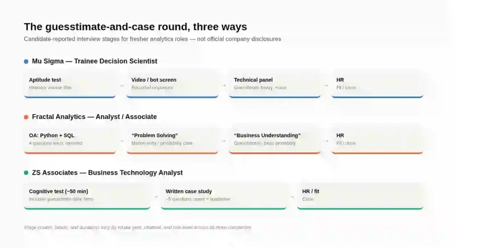 Comparison chart of interview stages at Mu Sigma, Fractal Analytics, and ZS Associates — Mu Sigma runs an aptitude test then a video or bot round then a guesstimate-heavy technical panel then HR; Fractal runs a Python and SQL OA then a Problem Solving case round then a Business Understanding guesstimate round then HR; ZS Associates runs a roughly 50-minute cognitive test then a written case study round with quantitative and qualitative questions then HR