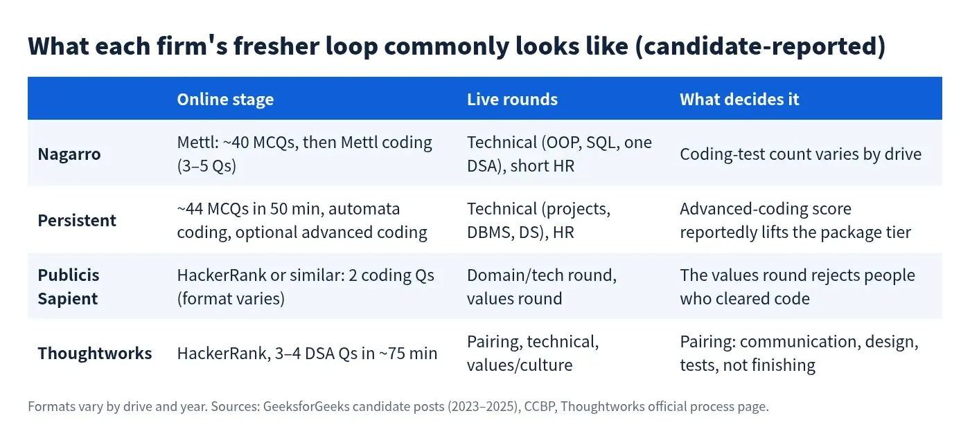 Table comparing the online stage, live rounds and deciding factor for Nagarro, Persistent Systems, Publicis Sapient and Thoughtworks fresher interviews in India