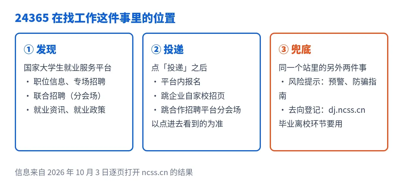 24365 在找工作这件事里的位置：发现、投递、兜底