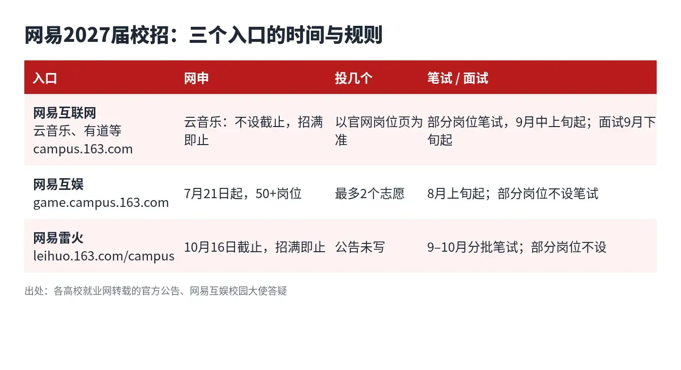 网易2027校招三个入口的网申时间、投递数量和笔试面试安排对比