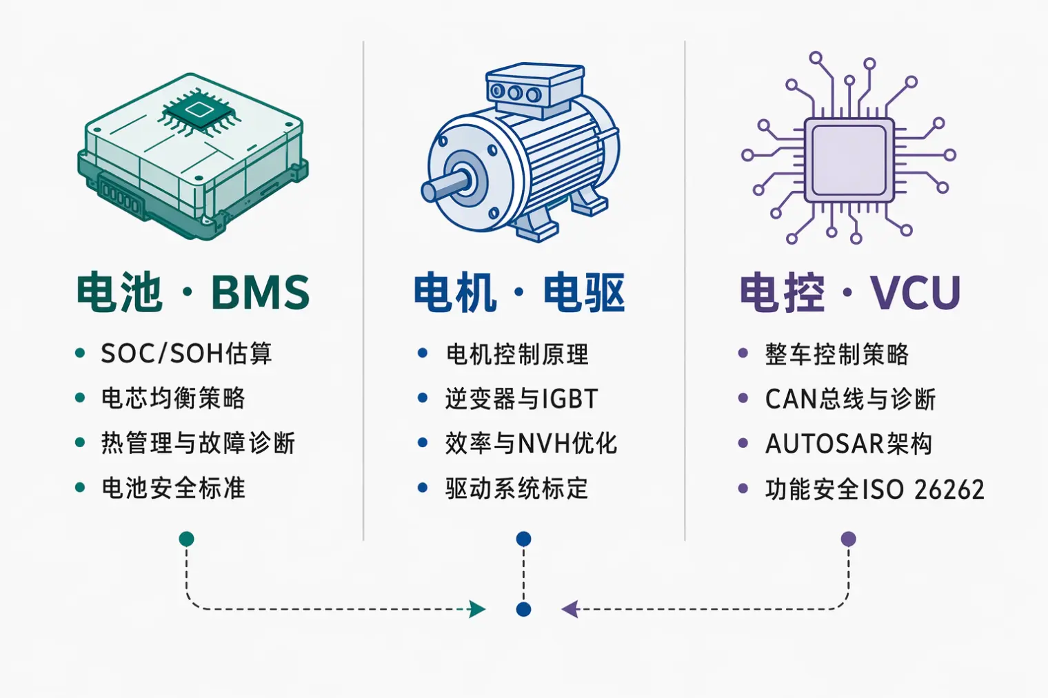 新能源汽车三电系统面试知识点:电池BMS、电机电驱、电控VCU三大模块