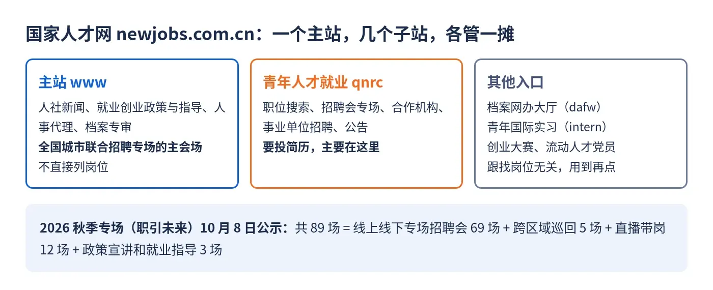 国家人才网主站与子站的分工