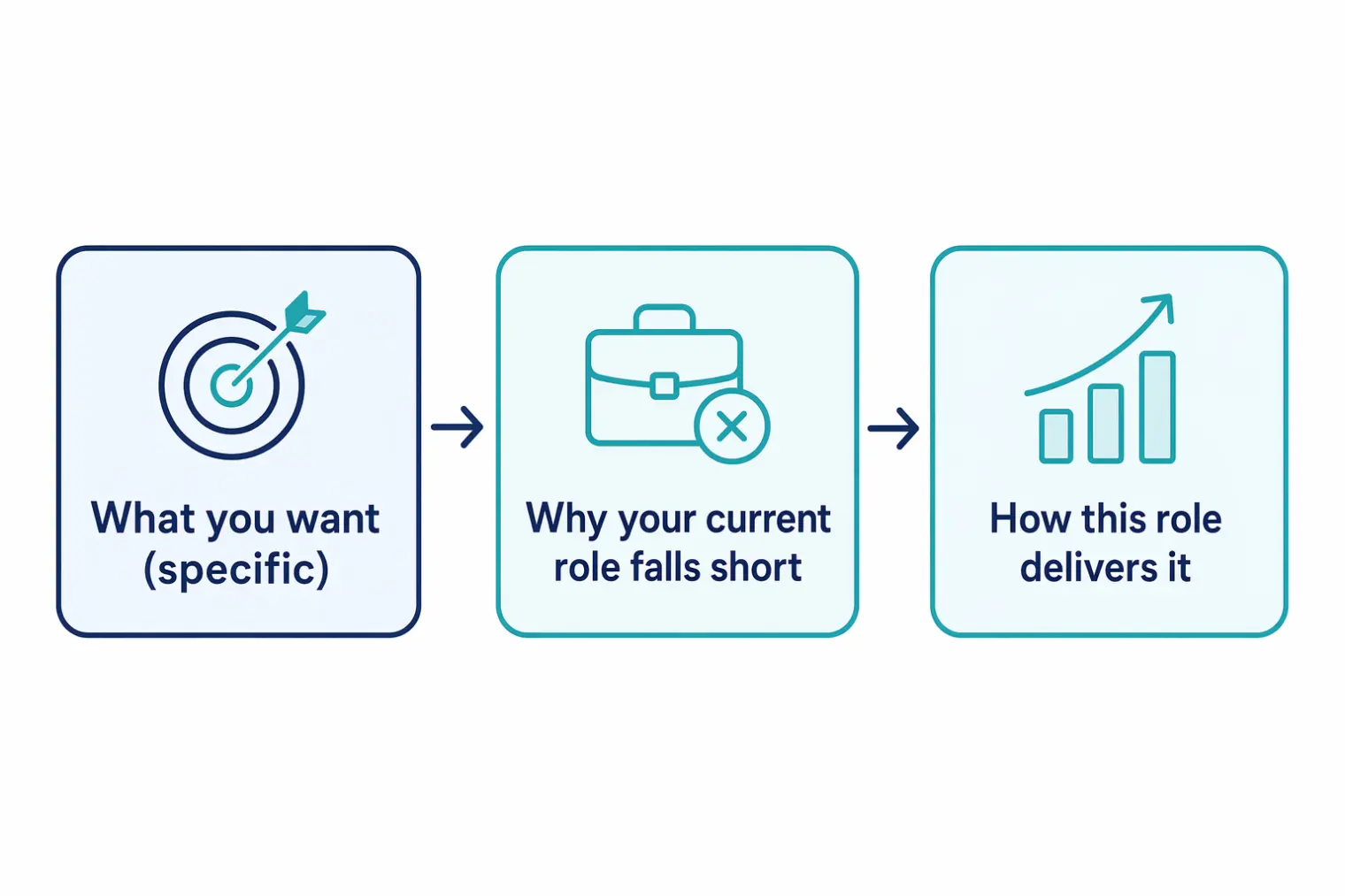 Simple three-step framework diagram: box 1 "what you want (specific)" arrow to box 2 "why your current role falls short (factual, not a complaint)" arrow to box 3 "how this specific role delivers it (from the JD or conversation)"