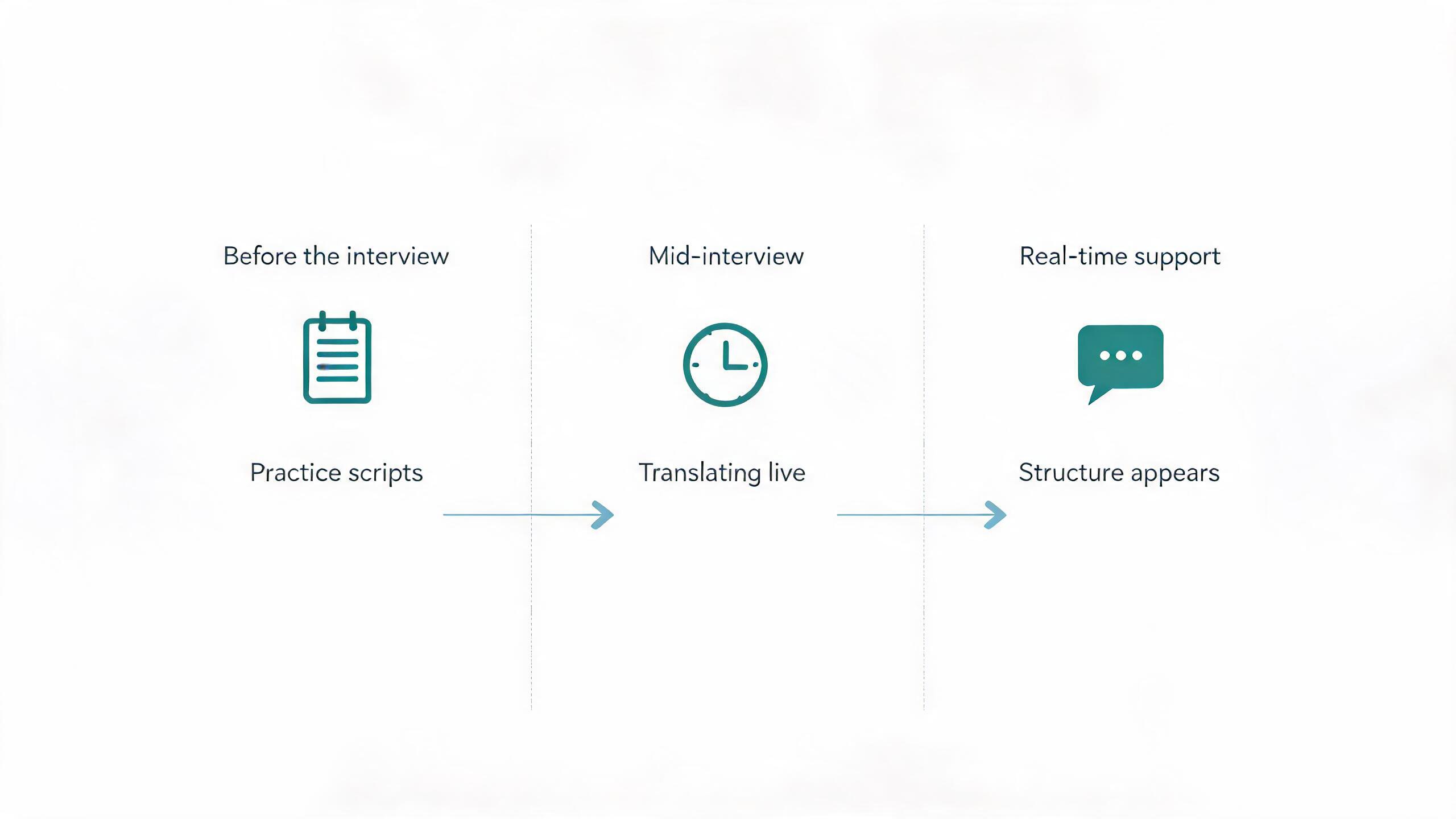 Three stages compared: before the interview candidates practice scripts, mid-interview an unprepared question forces live translation, with real-time support the structure appears as you speak