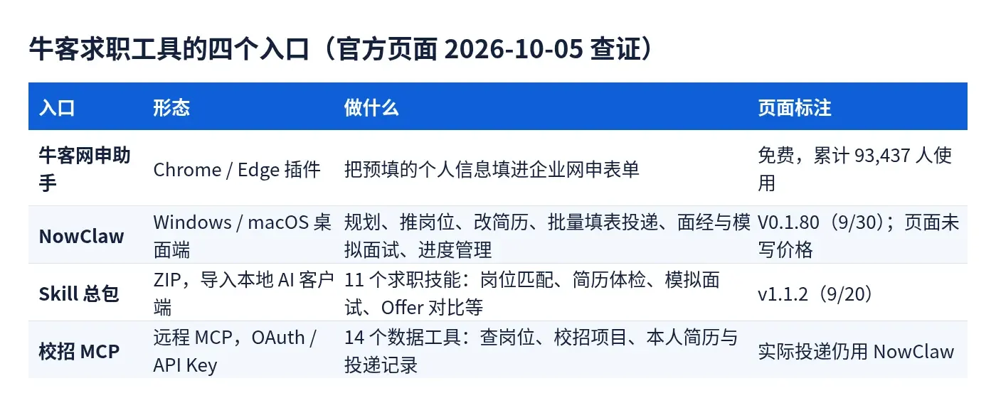 牛客求职工具四个入口对照:网申助手插件、NowClaw桌面端、Skill总包、校招MCP,数据来自官方页面2026-10-05查证