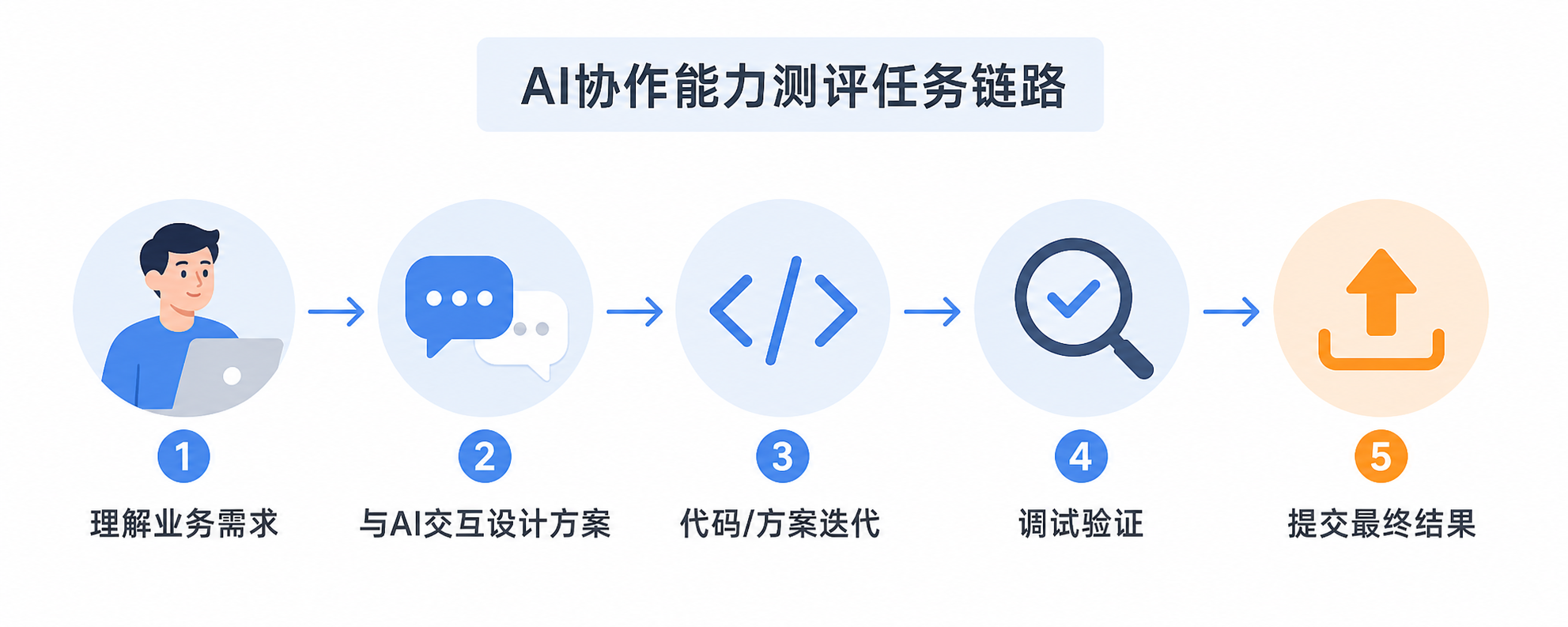 AI协作能力测评任务链路：理解业务需求、与AI交互设计方案、代码方案迭代、调试验证、提交最终结果