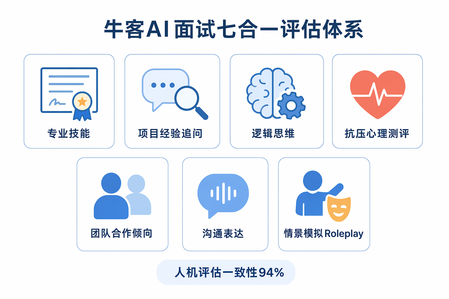 牛客AI面试七合一评估体系：专业技能、项目经验追问、逻辑思维、抗压心理测评、团队合作倾向、沟通表达、情景模拟Roleplay
