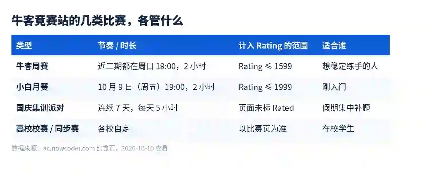 牛客竞赛站里几类常见比赛的节奏与 Rating 范围