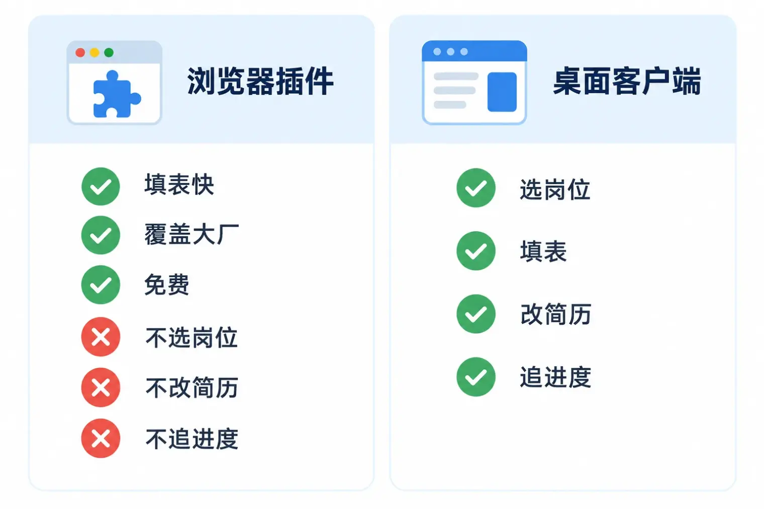 浏览器插件和桌面客户端网申助手能力对比:插件覆盖填表快、大厂全、免费,但不选岗位、不改简历、不追进度;客户端在选岗位、填表、改简历、追进度四项都覆盖