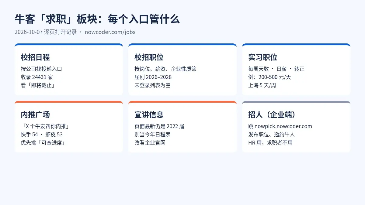 牛客求职板块各入口管什么:校招日程、校招职位、实习职位、内推广场、宣讲信息
