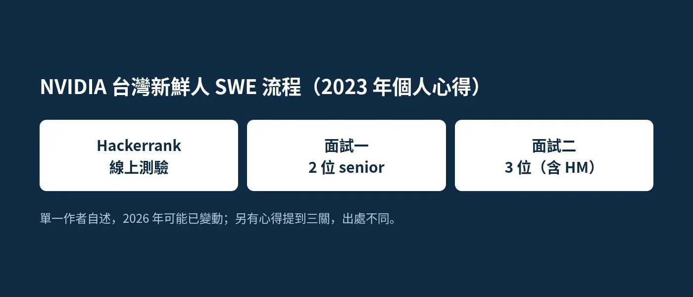 NVIDIA 台灣新鮮人 SWE 流程:線上測驗與兩次面試