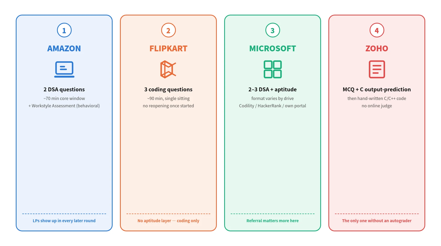 Four cards comparing off-campus OA formats: Amazon runs 2 DSA questions plus a Workstyle Assessment in a 70-minute core window with Leadership Principles woven into later rounds; Flipkart runs 3 coding questions in a single 90-minute sitting with no aptitude layer; Microsoft runs 2-3 DSA questions plus aptitude in a format that varies by drive, where referrals matter more; Zoho runs an MCQ and C output-prediction round followed by hand-written C/C++ code, with no online judge at all