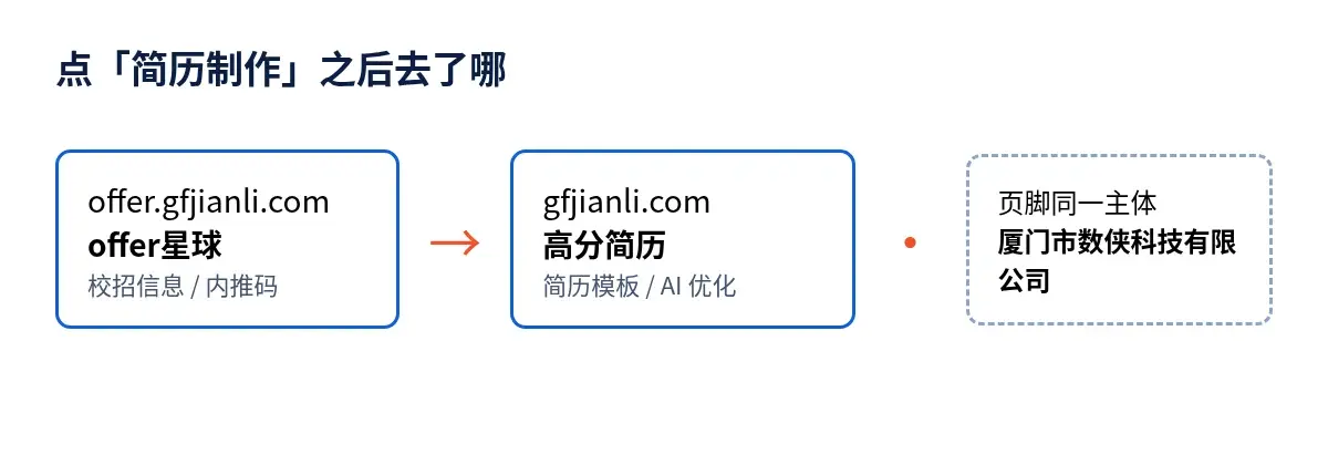 点「简历制作」之后的跳转关系：offer星球跳到高分简历，页脚同一主体