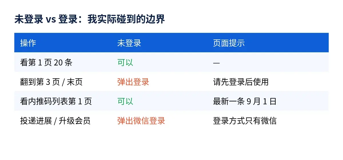 未登录与登录的边界对照表：第一页可看，翻页、投递进展、升级会员弹出登录