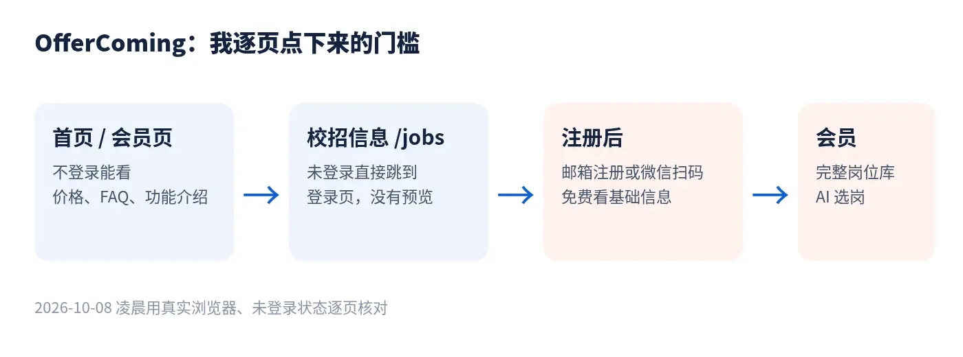 OfferComing 逐页点下来的门槛：首页和会员页可看，校招信息跳登录，注册后看基础内容，完整岗位库和 AI 选岗在会员里