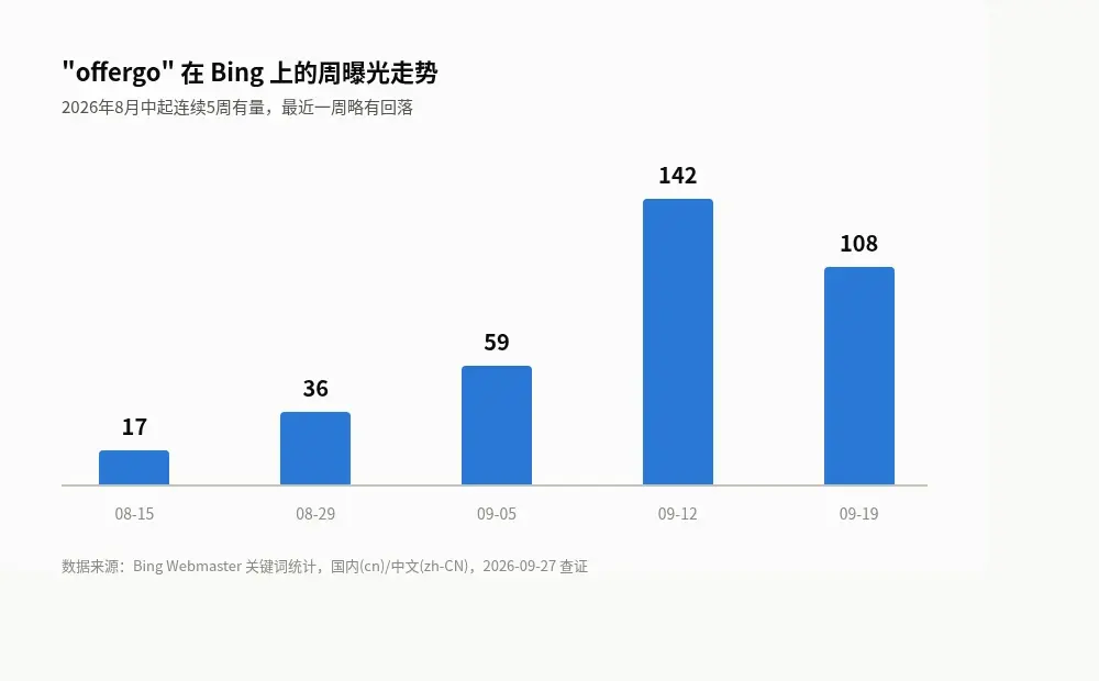 offergo这个词在Bing上的周曝光走势柱状图:08-15是17次、08-29是36次、09-05是59次、09-12是142次、09-19回落到108次,数据来源Bing Webmaster关键词统计,2026-09-27查证