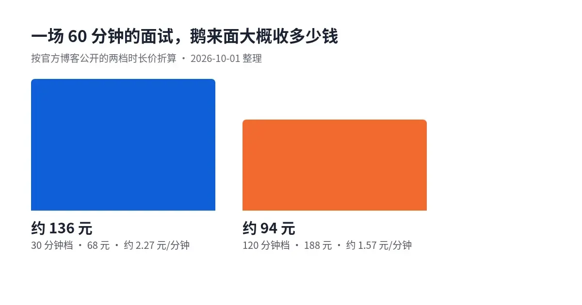 鹅来面两档时长的价格折算:30分钟档一场一小时面试约136元,120分钟档约94元,数据来自其官方博客,2026-10-01整理