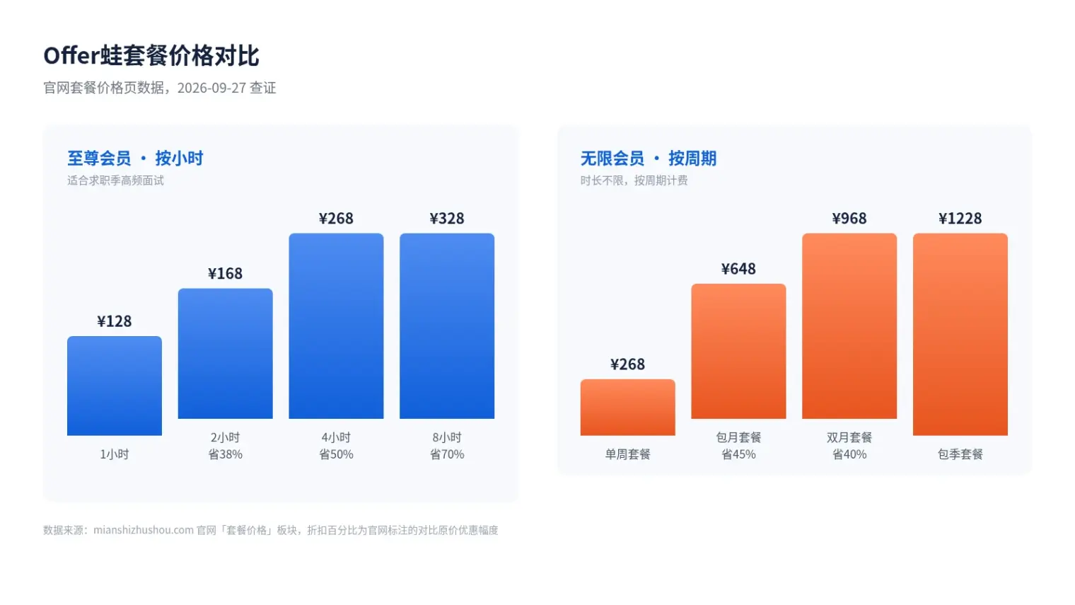 Offer蛙套餐价格对比图：至尊会员按小时计费，1小时128元、2小时168元省38%、4小时268元省50%、8小时328元省70%；无限会员按周期订阅，单周套餐268元、包月套餐648元省45%、双月套餐968元省40%、包季套餐1228元，数据来自官网套餐价格页2026-09-27查证